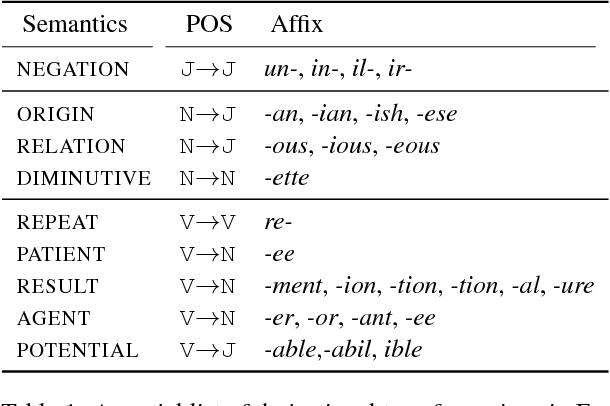 Figure 1 for Paradigm Completion for Derivational Morphology