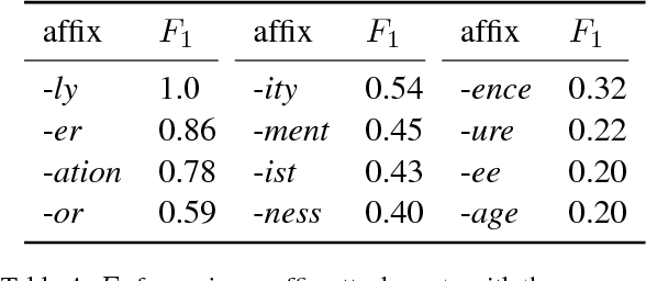 Figure 4 for Paradigm Completion for Derivational Morphology