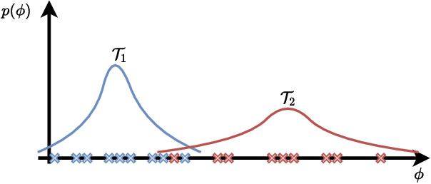 Figure 2 for Transformers are Meta-Reinforcement Learners