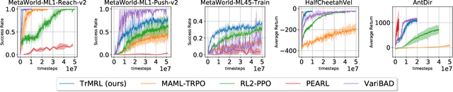 Figure 4 for Transformers are Meta-Reinforcement Learners