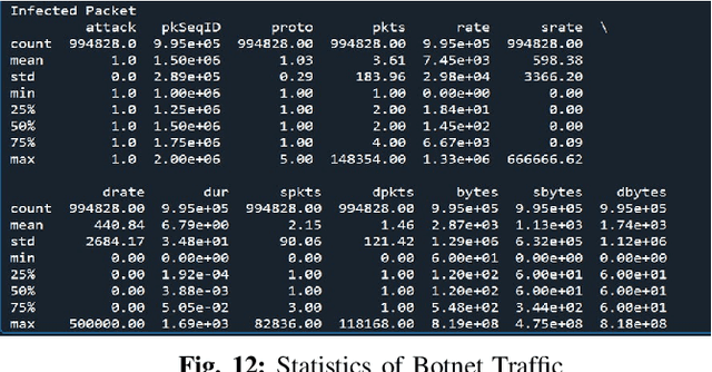 Figure 4 for IoT Security: Botnet detection in IoT using Machine learning