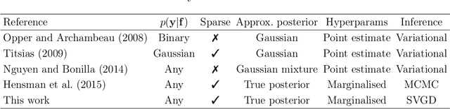 Figure 1 for Stein Variational Gaussian Processes