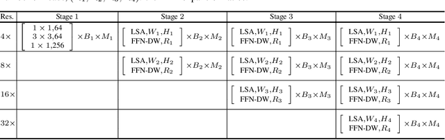 Figure 2 for HRFormer: High-Resolution Transformer for Dense Prediction