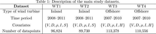 Figure 2 for The temporal overfitting problem with applications in wind power curve modeling