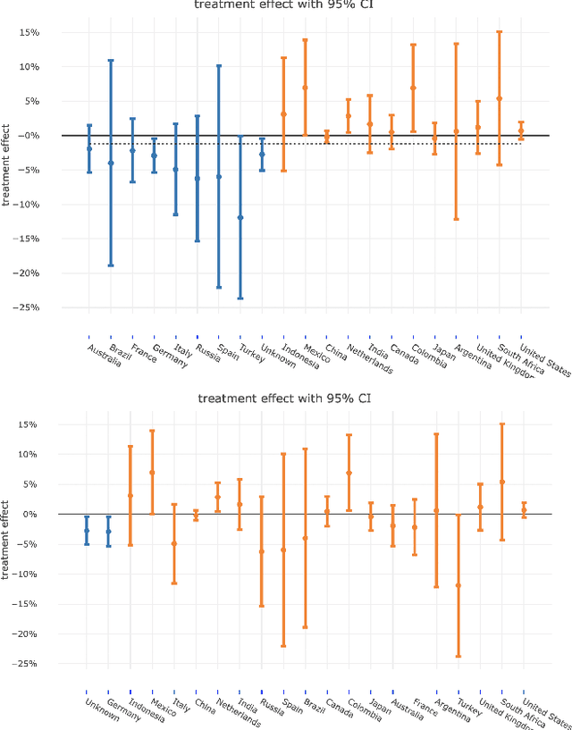 Figure 4 for Interpretable Assessment of Fairness During Model Evaluation