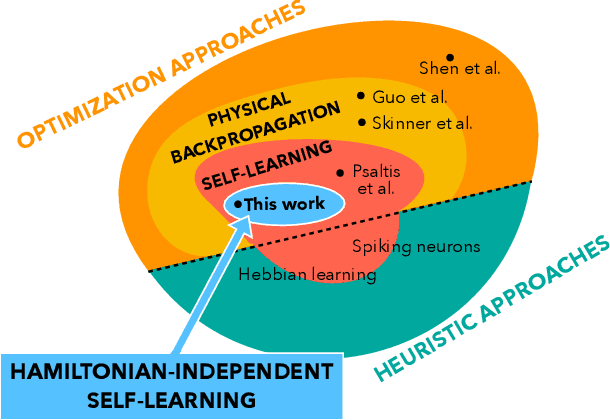 Figure 2 for Self-learning Machines based on Hamiltonian Echo Backpropagation