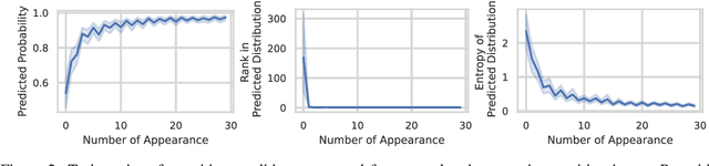Figure 3 for Improving Diversity of Neural Text Generation via Inverse Probability Weighting
