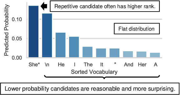 Figure 4 for Improving Diversity of Neural Text Generation via Inverse Probability Weighting