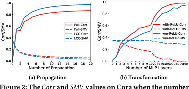 Figure 3 for Feature Overcorrelation in Deep Graph Neural Networks: A New Perspective