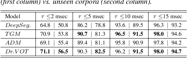 Figure 4 for Dr.VOT : Measuring Positive and Negative Voice Onset Time in the Wild