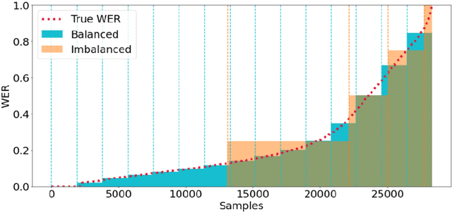 Figure 1 for WER-BERT: Automatic WER Estimation with BERT in a Balanced Ordinal Classification Paradigm