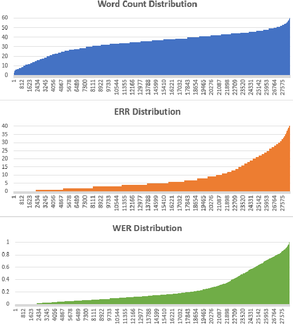 Figure 3 for WER-BERT: Automatic WER Estimation with BERT in a Balanced Ordinal Classification Paradigm