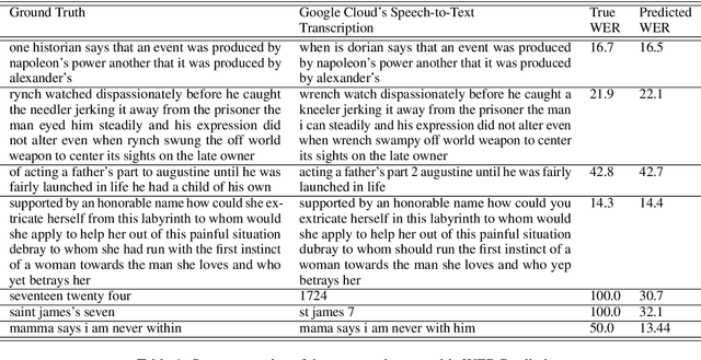 Figure 2 for WER-BERT: Automatic WER Estimation with BERT in a Balanced Ordinal Classification Paradigm