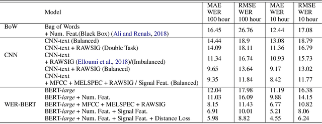 Figure 4 for WER-BERT: Automatic WER Estimation with BERT in a Balanced Ordinal Classification Paradigm
