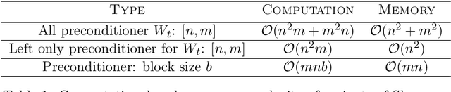 Figure 2 for Second Order Optimization Made Practical