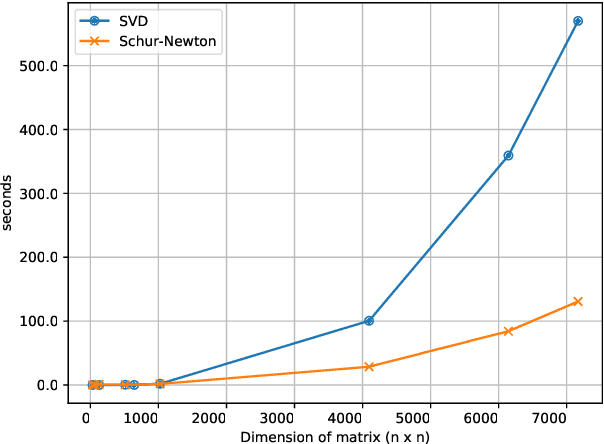 Figure 1 for Second Order Optimization Made Practical