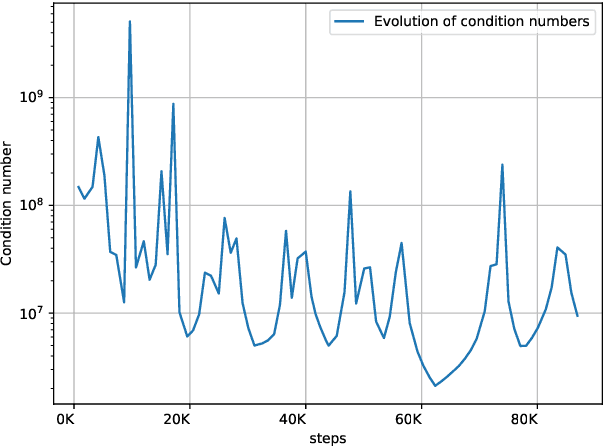 Figure 3 for Second Order Optimization Made Practical