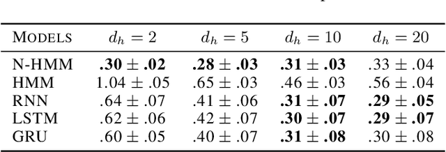 Figure 4 for Unsupervised Neural Hidden Markov Models with a Continuous latent state space