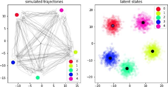 Figure 3 for Unsupervised Neural Hidden Markov Models with a Continuous latent state space