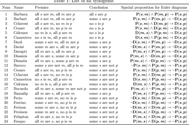 Figure 2 for Learning Syllogism with Euler Neural-Networks