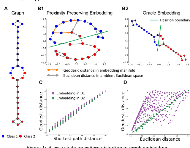 Figure 1 for Curvature Regularization to Prevent Distortion in Graph Embedding