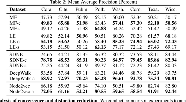 Figure 4 for Curvature Regularization to Prevent Distortion in Graph Embedding