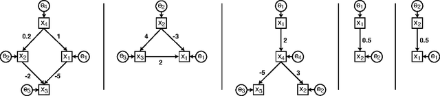 Figure 1 for Discovery of non-gaussian linear causal models using ICA