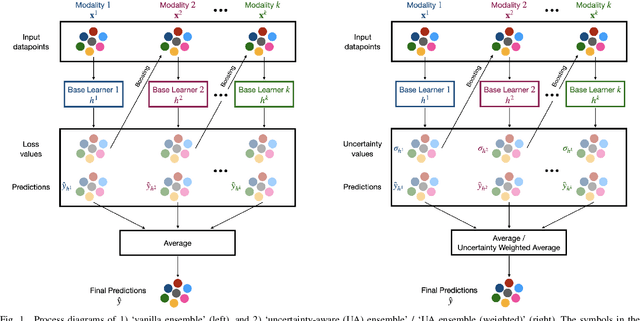Figure 1 for Uncertainty-Aware Boosted Ensembling in Multi-Modal Settings