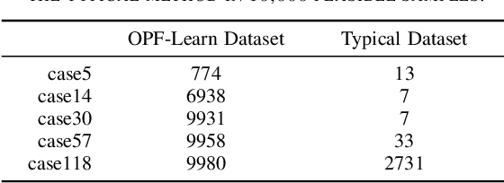 Figure 4 for OPF-Learn: An Open-Source Framework for Creating Representative AC Optimal Power Flow Datasets