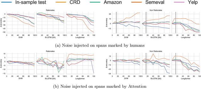 Figure 3 for Explaining The Efficacy of Counterfactually-Augmented Data