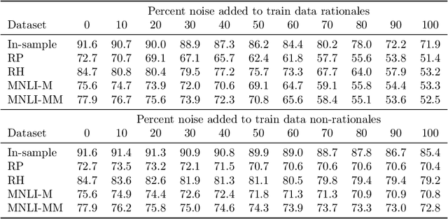 Figure 2 for Explaining The Efficacy of Counterfactually-Augmented Data