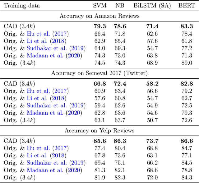 Figure 4 for Explaining The Efficacy of Counterfactually-Augmented Data