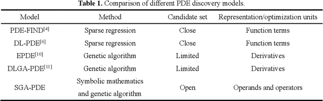 Figure 1 for Any equation is a forest: Symbolic genetic algorithm for discovering open-form partial differential equations