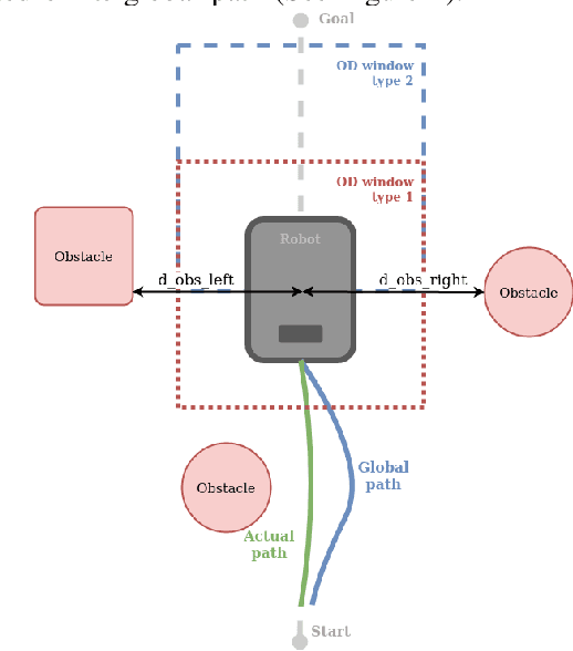 Figure 1 for Context-based navigation for ground mobile robot in a semi-structured indoor environment