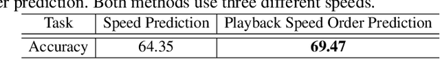 Figure 4 for Self-Supervised Spatio-Temporal Representation Learning Using Variable Playback Speed Prediction