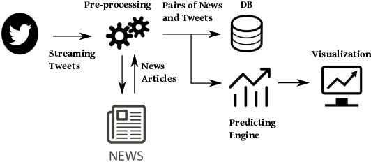 Figure 1 for Sensing Social Media Signals for Cryptocurrency News