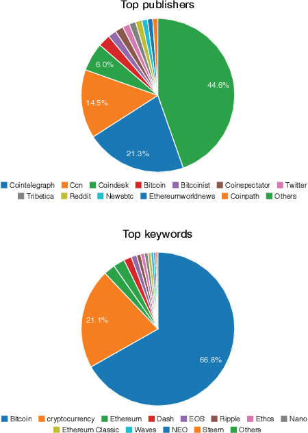 Figure 2 for Sensing Social Media Signals for Cryptocurrency News