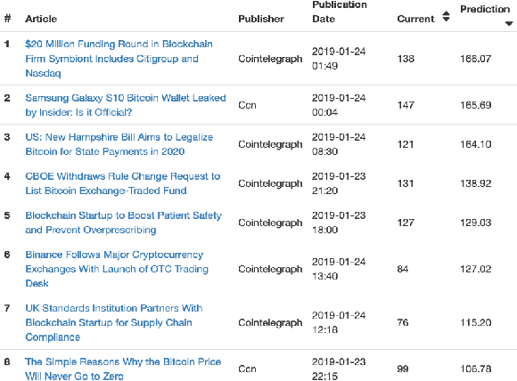 Figure 3 for Sensing Social Media Signals for Cryptocurrency News
