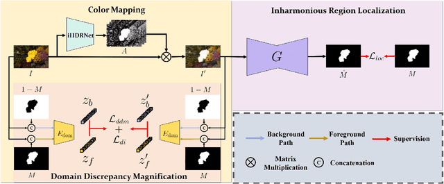 Figure 3 for Inharmonious Region Localization by Magnifying Domain Discrepancy