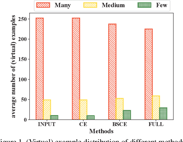 Figure 1 for Distilling Virtual Examples for Long-tailed Recognition