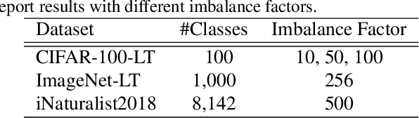 Figure 2 for Distilling Virtual Examples for Long-tailed Recognition