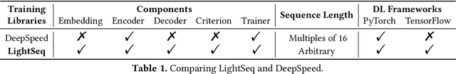 Figure 2 for LightSeq2: Accelerated Training for Transformer-based Models on GPUs