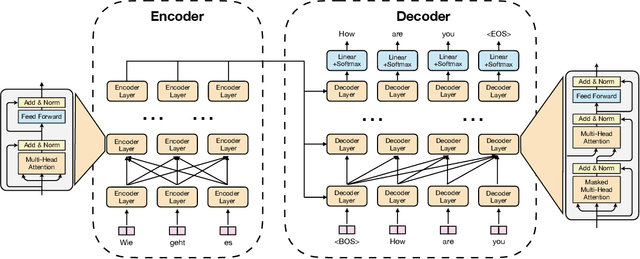 Figure 3 for LightSeq2: Accelerated Training for Transformer-based Models on GPUs