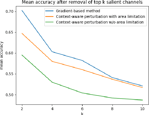 Figure 2 for Rethinking Saliency Map: An Context-aware Perturbation Method to Explain EEG-based Deep Learning Model
