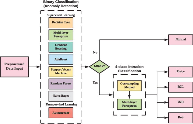 Figure 4 for Learning to Detect: A Data-driven Approach for Network Intrusion Detection