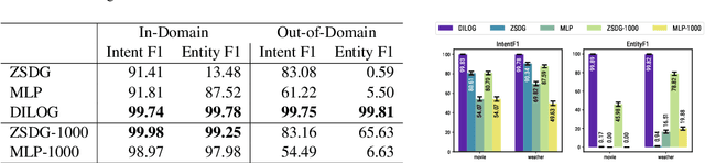 Figure 2 for Resource Constrained Dialog Policy Learning via Differentiable Inductive Logic Programming