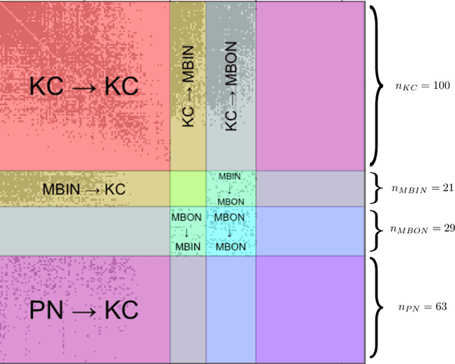 Figure 3 for Semiparametric spectral modeling of the Drosophila connectome
