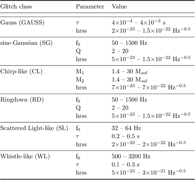 Figure 2 for Image-based deep learning for classification of noise transients in gravitational wave detectors