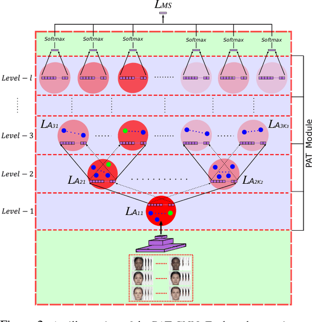 Figure 3 for Probabilistic Attribute Tree in Convolutional Neural Networks for Facial Expression Recognition