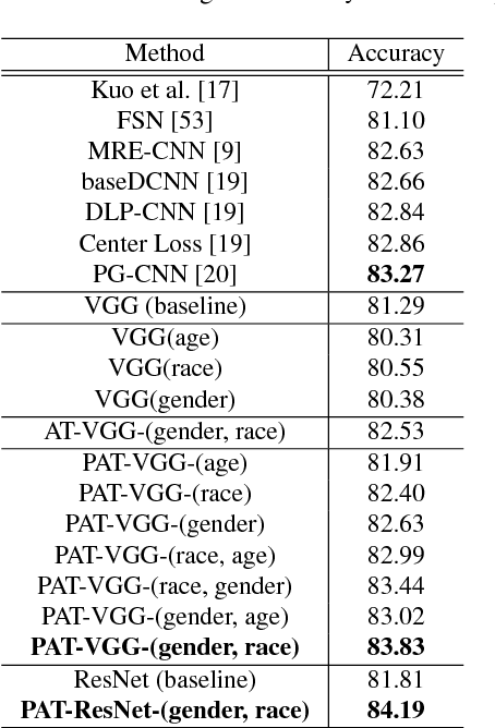 Figure 2 for Probabilistic Attribute Tree in Convolutional Neural Networks for Facial Expression Recognition